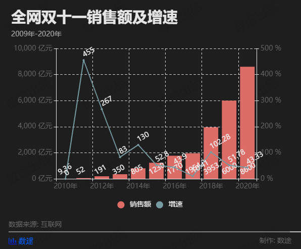 快递|双十一的这些年：快递量十年翻了30倍，广东年年消费都第一