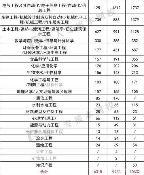 21年各类专业报考人数有多少？这里有个预测！