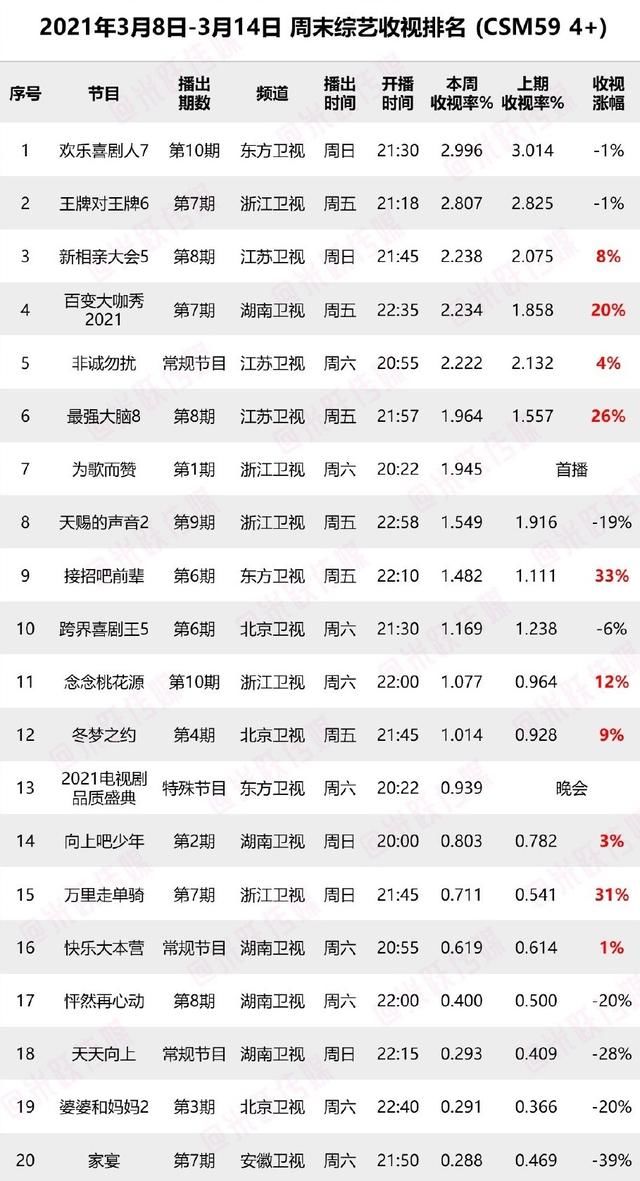 上周末综艺收视率出炉，《王牌6》彻底跌下神坛，黑马综艺登顶