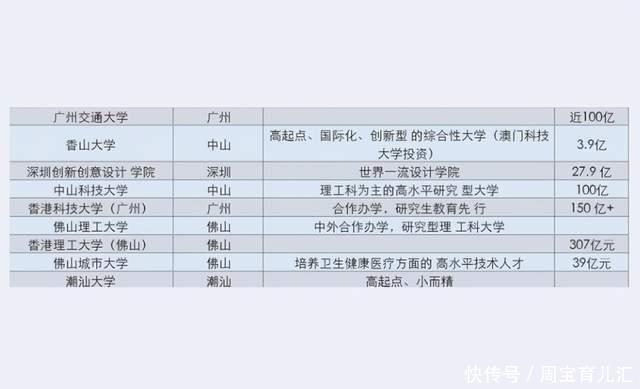 广东省新筹建高校名单，省内考生有福了，有的投资高达307亿