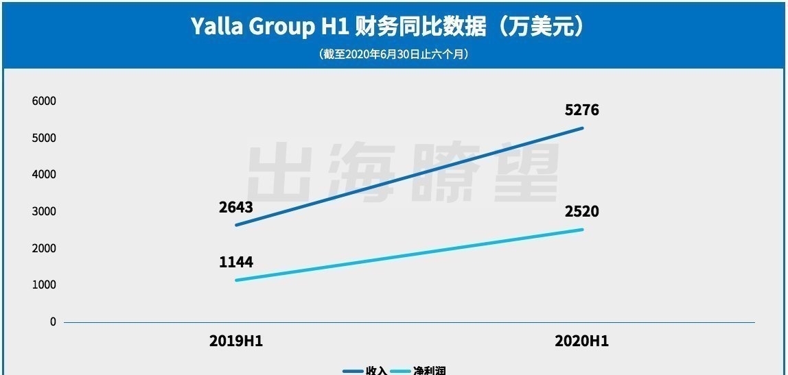中国人在迪拜打造中东版腾讯,付费用户近半,半年赚了两千万美元