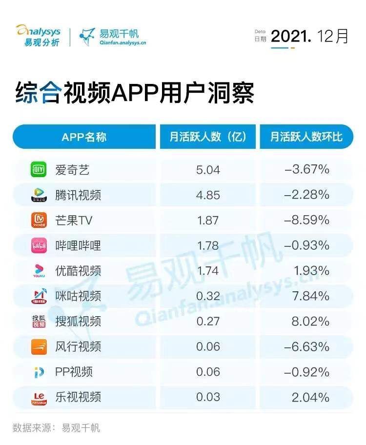 视频|2021年12月视频行业用户洞察：短视频用户规模反超综合视频，新规压力下行业布局或受影响