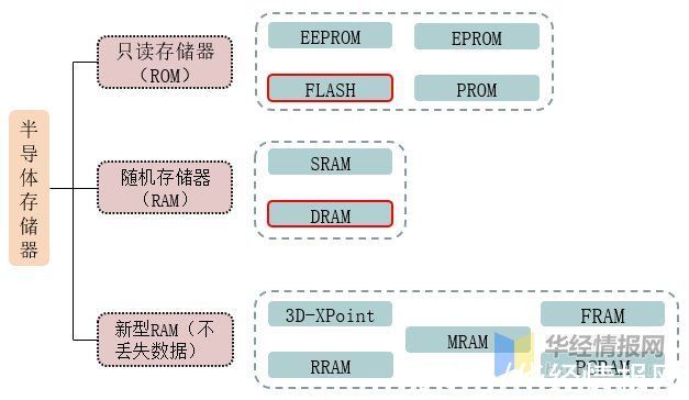 现状|2020年中国半导体存储器行业发展现状分析，市场进口替代空间巨大