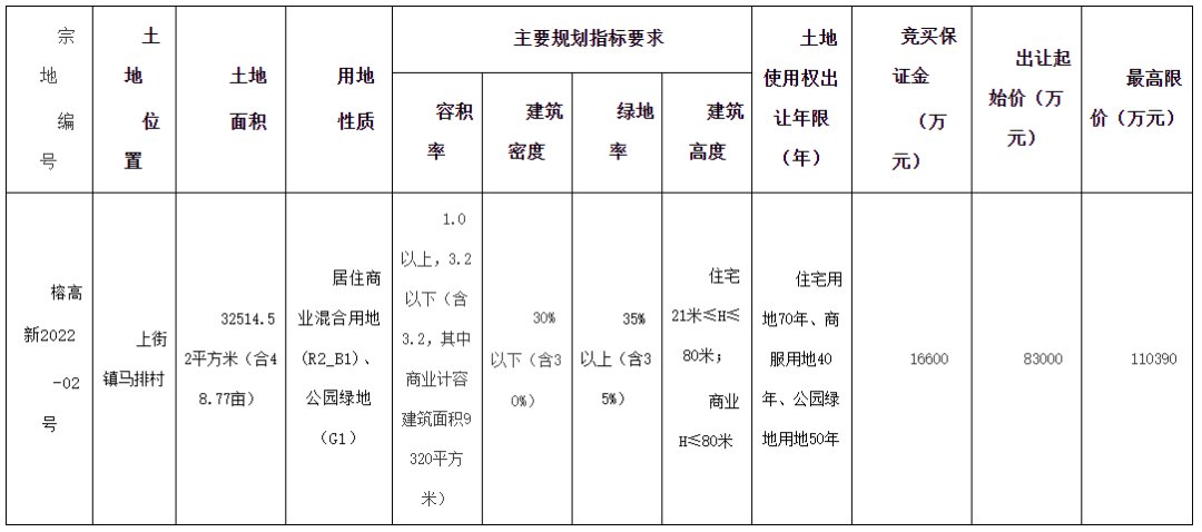 高新区|底价8.3亿！高新区下月出让一幅宅地 商品房指导价2.1万/平