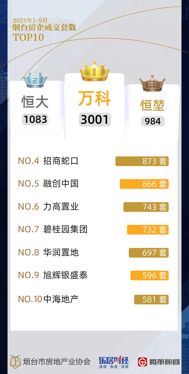 李晓娜|2021年1-9月烟台楼市成绩单：卖房2.7万套 看看多数人的选择