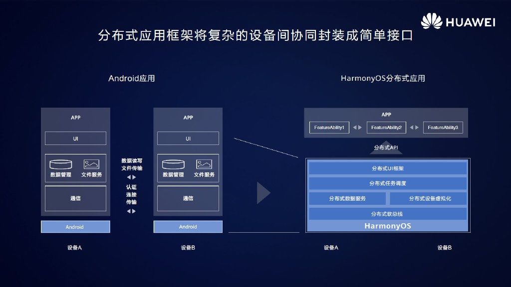 无需|华为鸿蒙 HarmonyOS 2.0 针对不同终端设备应用无需重复开发