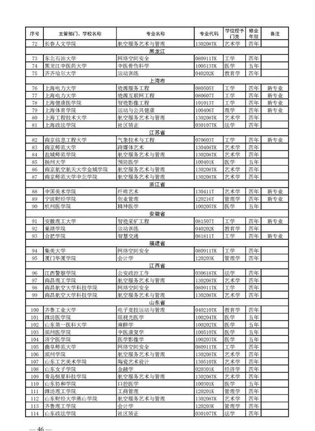 教育部官宣！2021高考新增2046个本科专业可报！