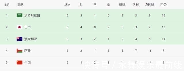 日本队|世预赛第7轮最理想结果:中国战胜日本,澳大利亚阿曼同时输球