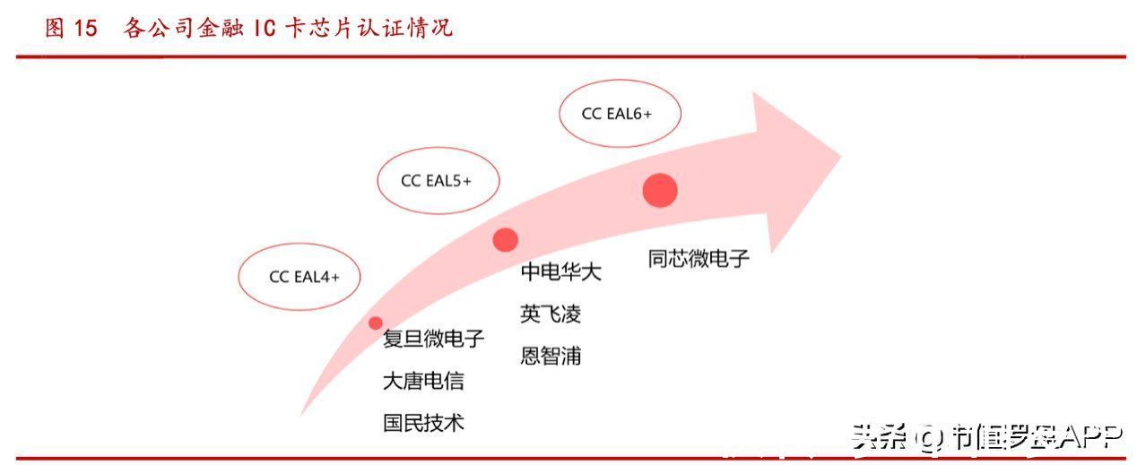 紫光国微|顶尖特种、安全芯片供应商，千亿龙头紫光国微财报有4点隐忧