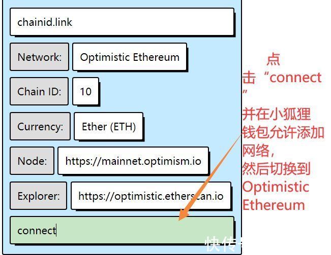 l1|Layer2旋风席卷而来！空投埋伏教程在此