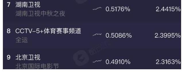 收視率|中秋晚會收視率大比拼！湖南衛視被央視全面碾壓