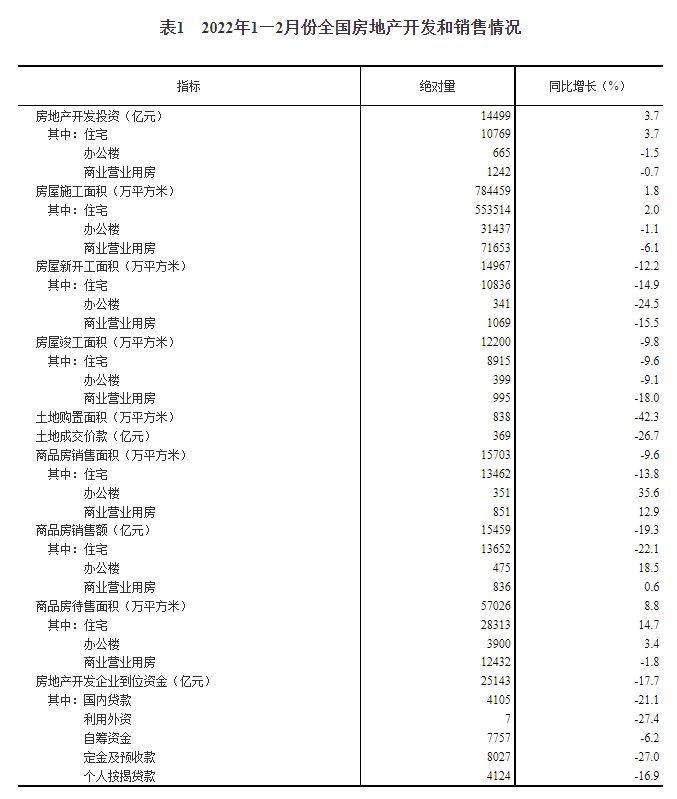 李宇嘉|1-2月份全国住宅新开工面积下降14.9% 住宅销售额下降22.1%