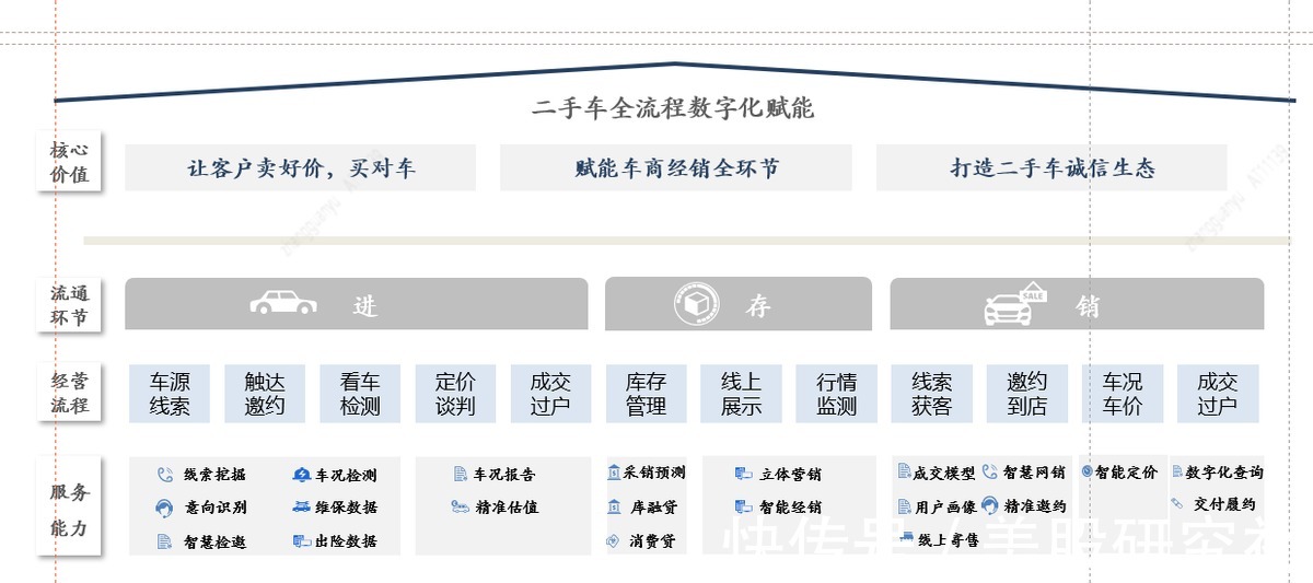 车商|透过汽车之家二手车业务，看二手车市场的模式终局