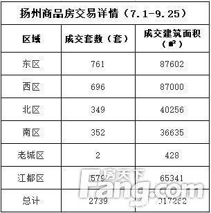 老城区|2021年第三季度楼市白皮书之成交篇：扬州商品房成交2739套