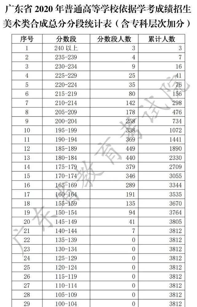 文理超24万人上线2020学考各分数段人数出炉你能报哪些院校吗