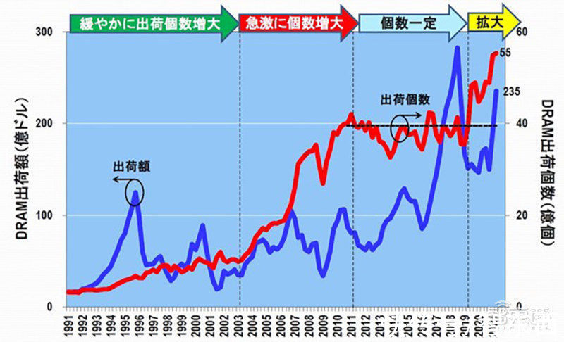 半导体疯狂扩产面临隐忧！存储器涨势反转，或迎价格暴跌