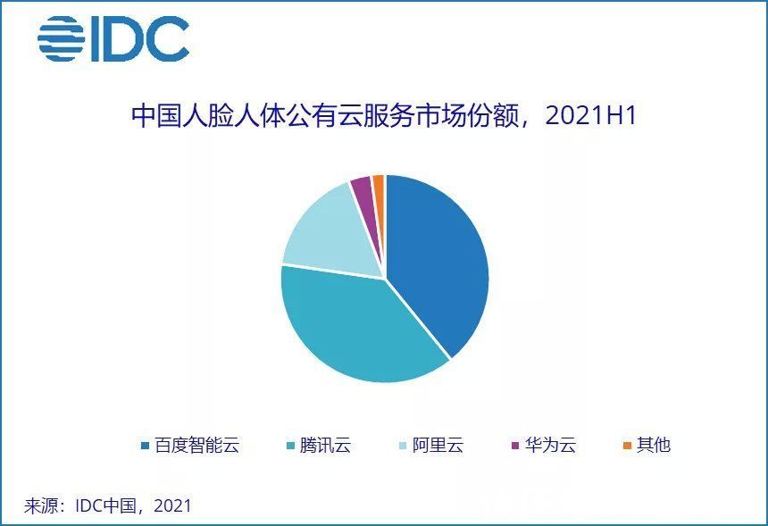 IDC：上半年中国AI云服务市场规模达2.8亿美元，占人工智能软件整体市场12.9%