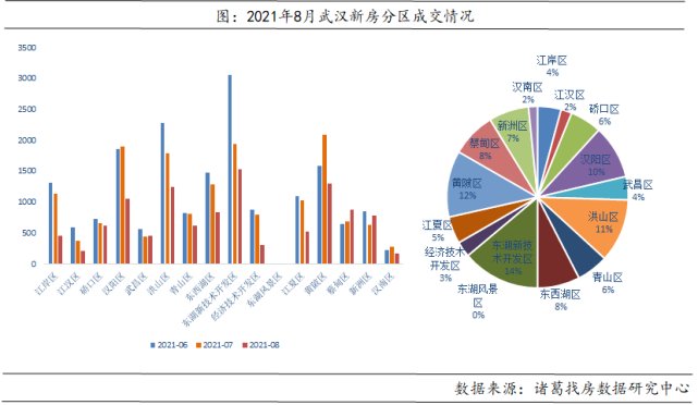 均价|8月武汉新房成交11022套，环比下跌30.54%，同比下跌38.52%