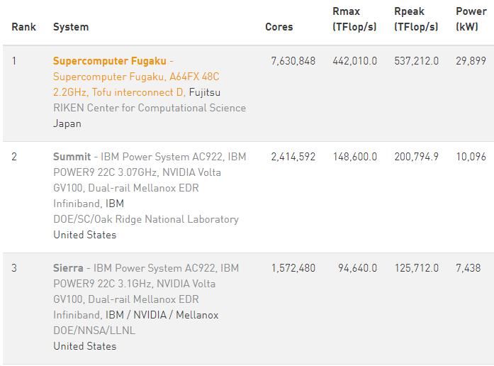 两国|全球超算Top500发榜，日本「富岳」蝉联冠军，中美两国持续霸榜