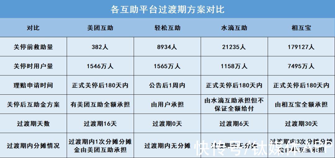 资金池|相互宝宣布关停，网络互助行业集体落幕