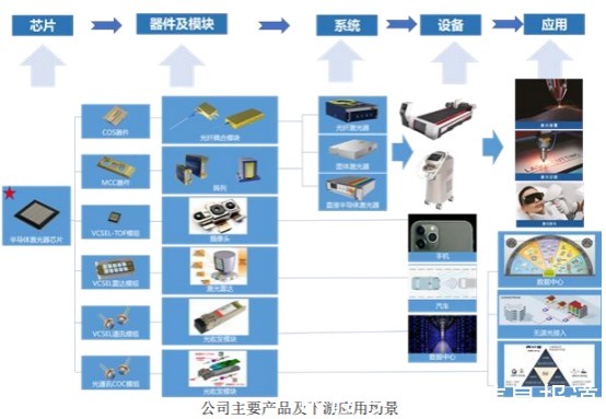 激光|长光华芯顺利过会 将于上交所科创板上市