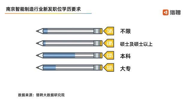 来自|南京智能制造行业超5成新发职位来自私营或民营企业