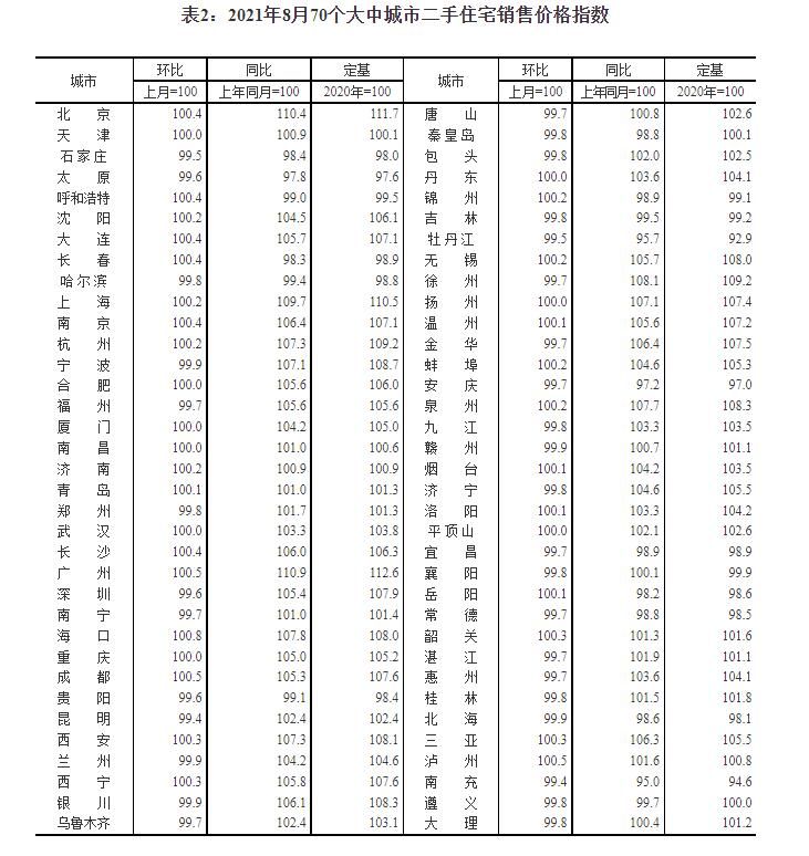 住宅|财鑫闻丨8月份70城房价出炉！济南新房8连涨，青岛新房9连涨……