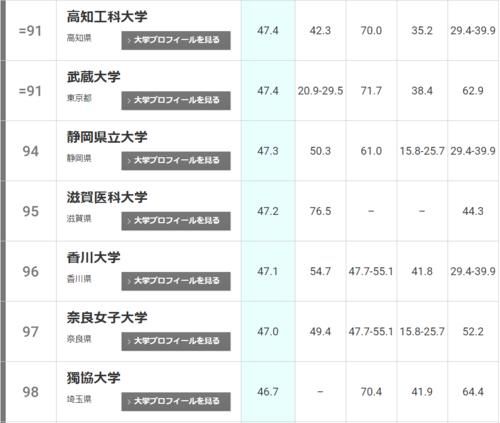 2021年THE日本大学排名发布！东北大学连续两年位居榜首！