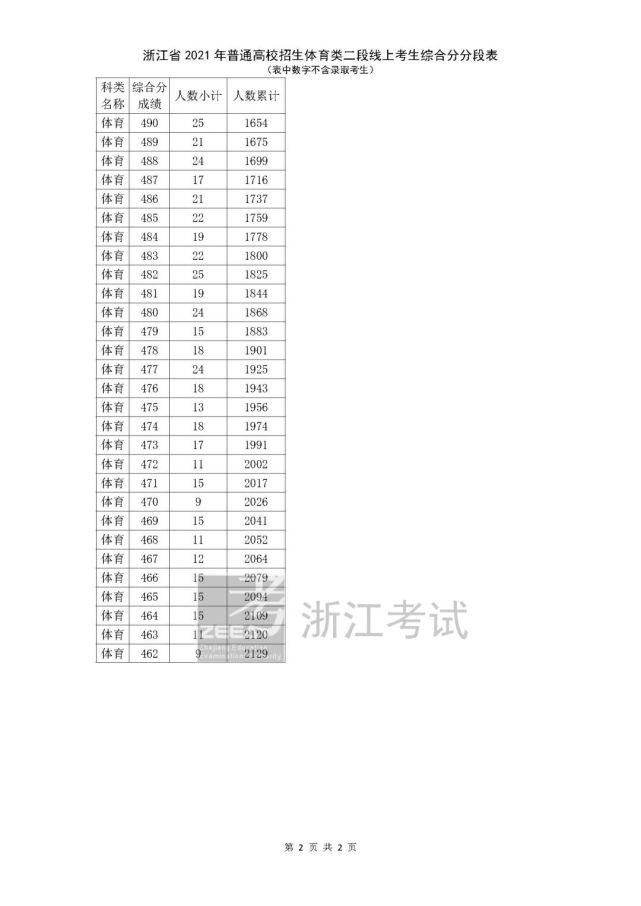 考生|2021浙江高考二段线上考生成绩分段表（普通类艺术类体育类）