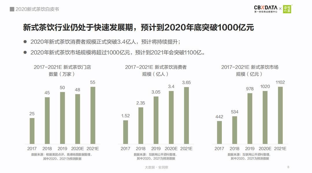 趋势|《2020新式茶饮白皮书》：新式茶饮市场规模将突破千亿，数字化已成趋势