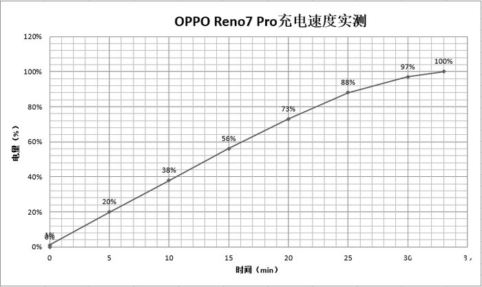 续航|又轻又薄电池还大？OPPO Reno7 Pro续航体验