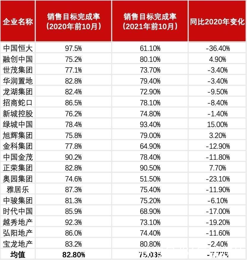 环比|20家房企前10月销售目标完成率平均下降近10个百分点