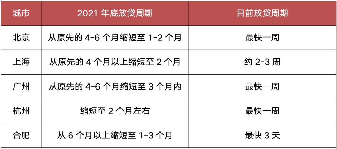 贷款利率|利率下降、最快3天放款…政策暖风频吹，消费者购房热情依旧疲软