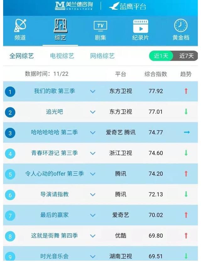 蓝鹰指数｜11月22日影视内容融合传播影响力排行榜TOP10