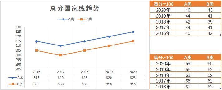 要疯！今年这些专业考研分数会飙升？初试要考多少分才有戏？