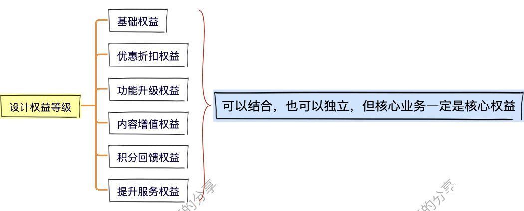 权益|别躺了起来卷！8步，搞定会员体系
