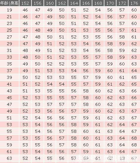 体脂率|150-170cm的女性标准体重出来了，越接近越好，看看你要减肥吗？