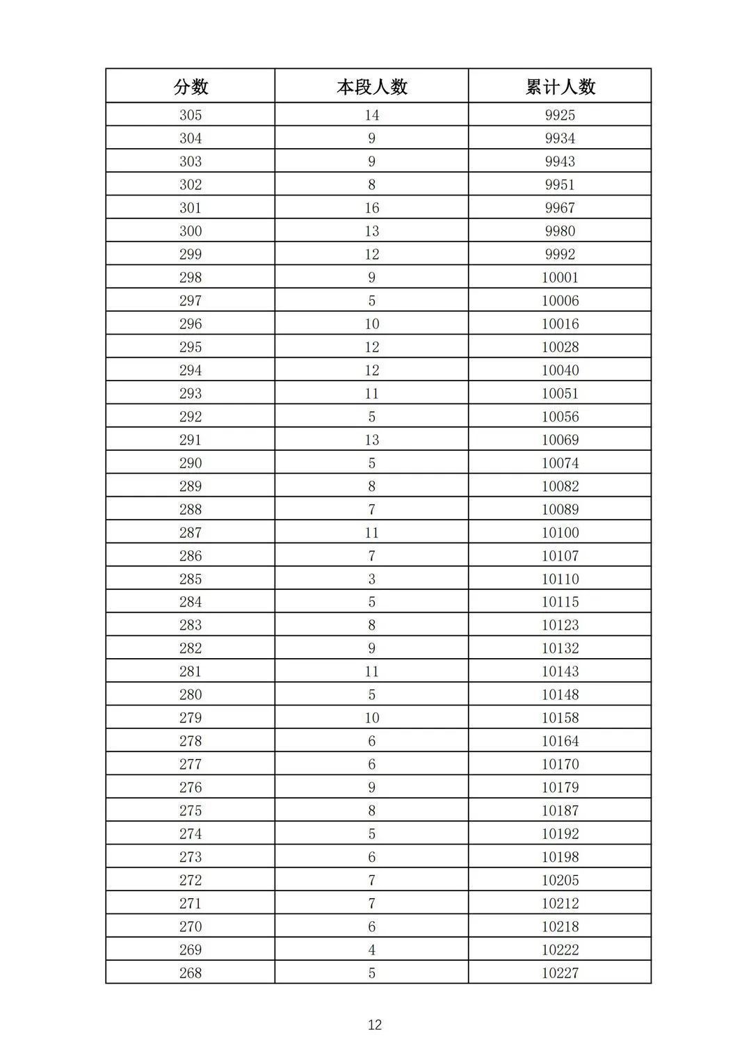 志愿填报|362分！2021济南普通高中志愿填报资格线公布！附中考一分一段表