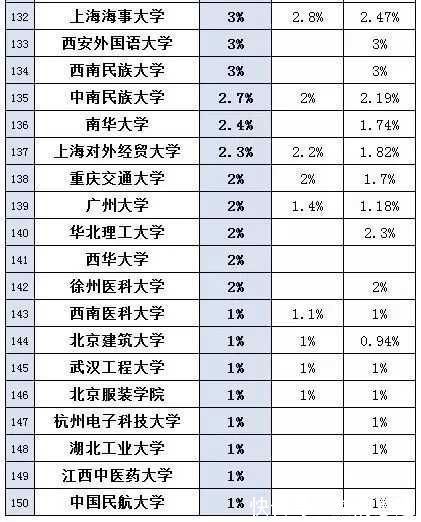 云南大学|考研：如何判断一个学校好不好考？150所高校2020推免率排行榜告诉你答案！