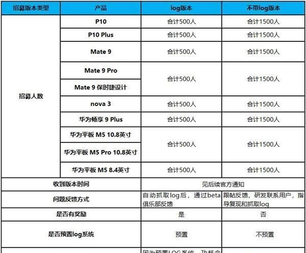 P10|华为HarmonyOS开启新一轮内测招募：覆盖P10、Mate 9等10款老设备