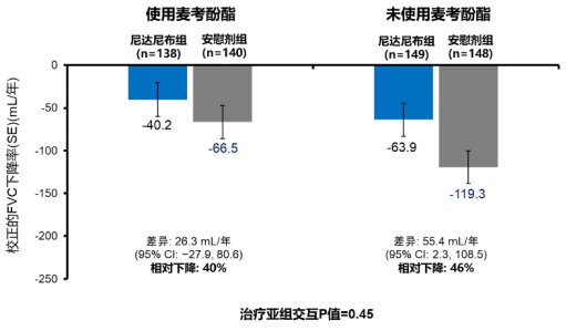 罕見病患者福音!一文總結全球首個治療系統性硬化病相關間質性肺疾病(SSc-ILD)藥物研究數據