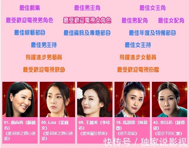 TVB五强名单，曾志伟儿媳无缘视后，王浩信惠英红恐被收视率拖累