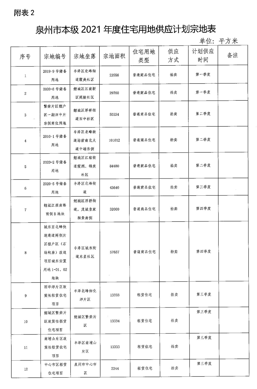 泉州市|最新！泉州六区存量住宅公开，未售房屋土地面积约106万平！