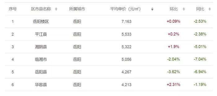 下跌|湖南14市州最新二手房价：有区县房价同比上涨20%！