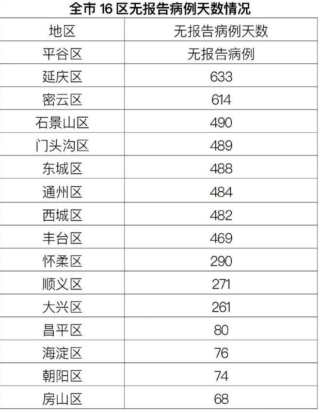 确诊|北京10月17日无新增新冠肺炎确诊病例