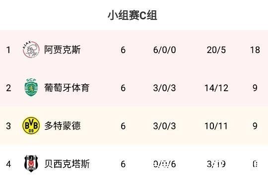 欧冠|阿贾克斯欧冠小组赛全胜，阿莱单赛季10球达成一成就