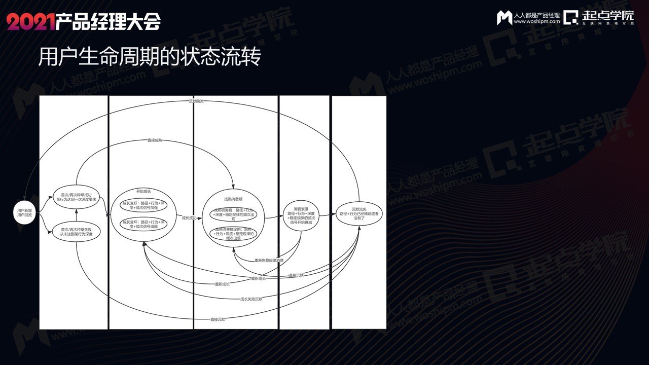 dC端产品的增长实践