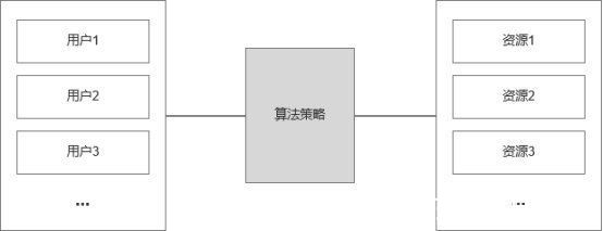 算法|小白产品必看的推荐系统四步指南