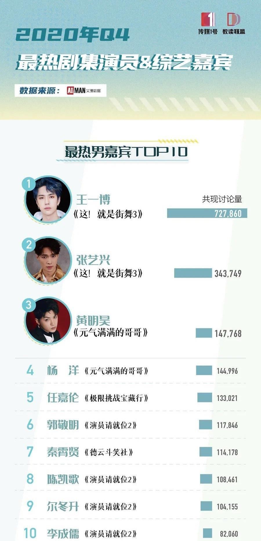 王一博的一是第一的一,这么多个一是真没想到,酷盖就是做得到!