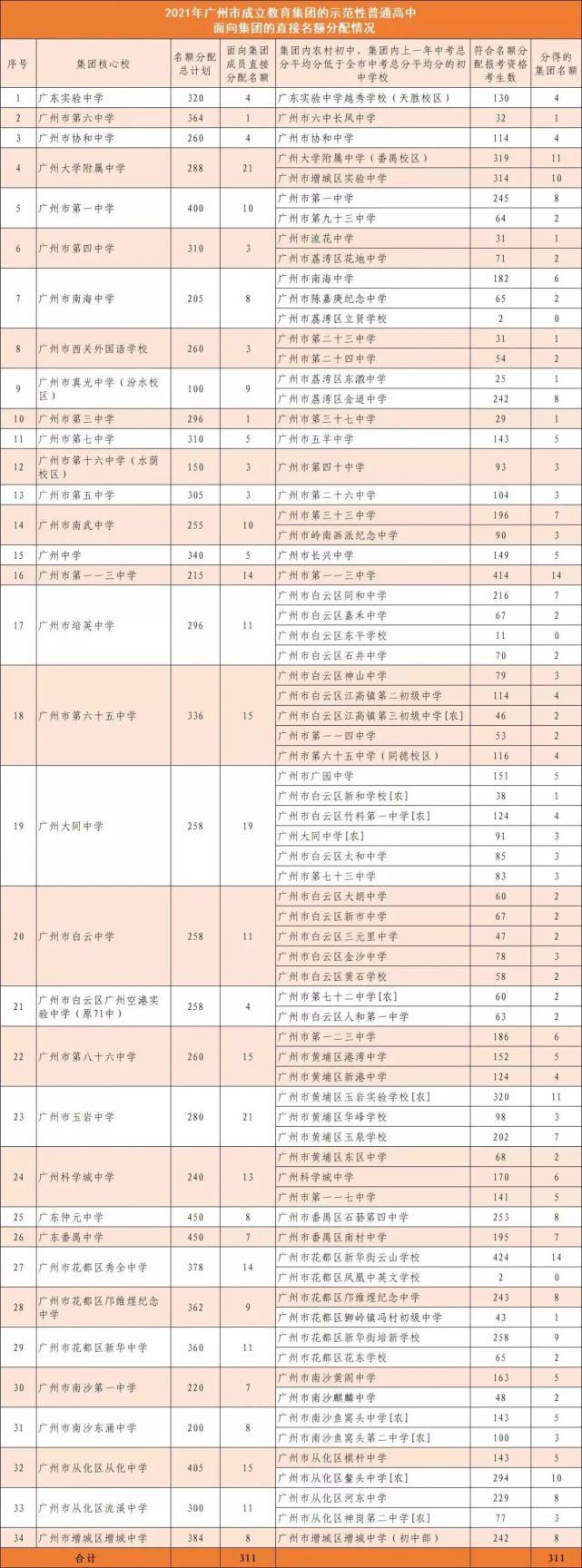 示范性|2021年广州名额分配结果出炉！2万+户籍考生被录取